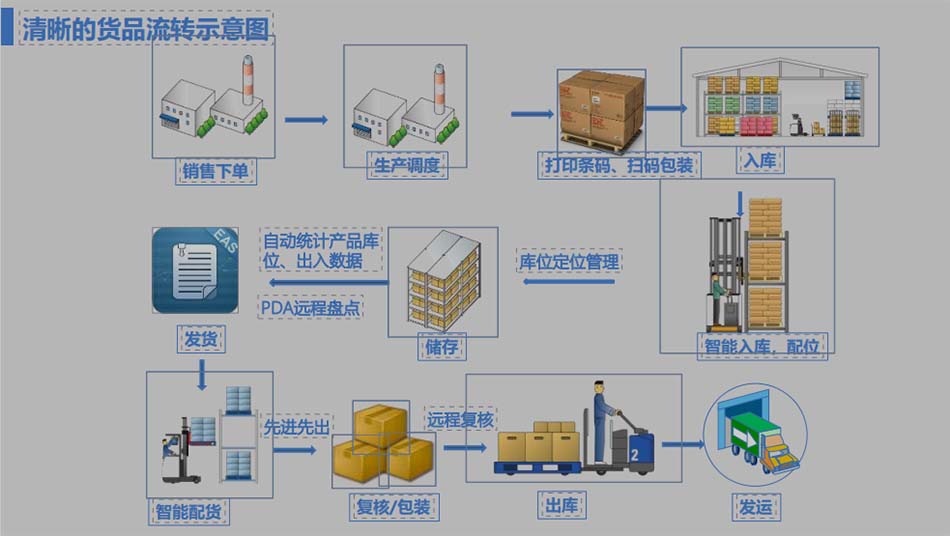 WMS智慧物流