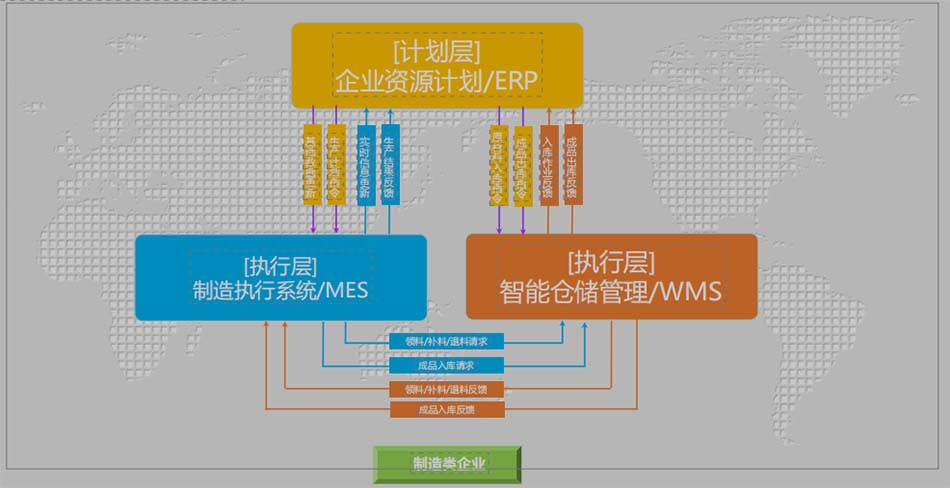 打造企业的闭环信息流